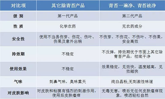 神奇除青苔劑!,不反彈!干凈,青苔無蹤!