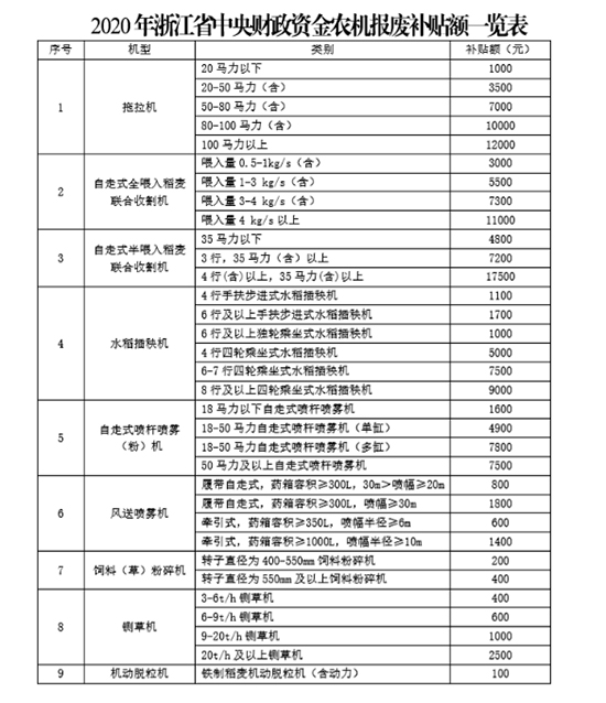 浙江農(nóng)機(jī)報(bào)廢更新補(bǔ)貼怎么補(bǔ)？（操作流程）